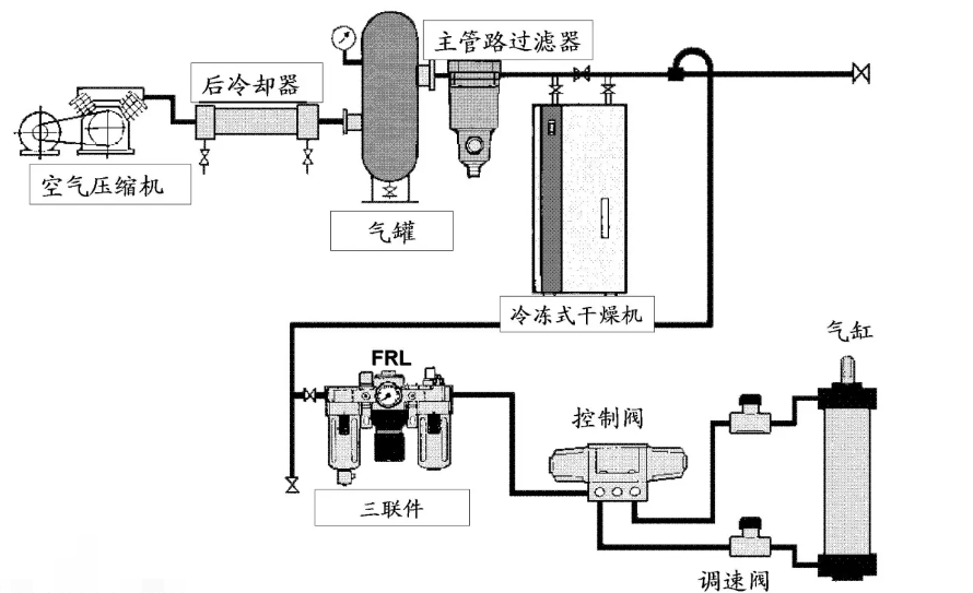 什么是氣動(dòng)系統(tǒng)？